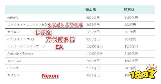 日媒统计：米哈游全年净利润超动视、SE等知名公司