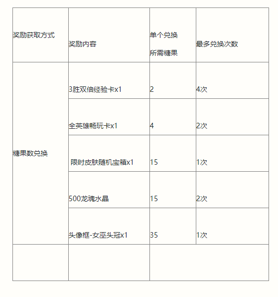 《英雄联盟手游》南瓜奇遇夜活动攻略南瓜奇遇夜活动玩法概率一览