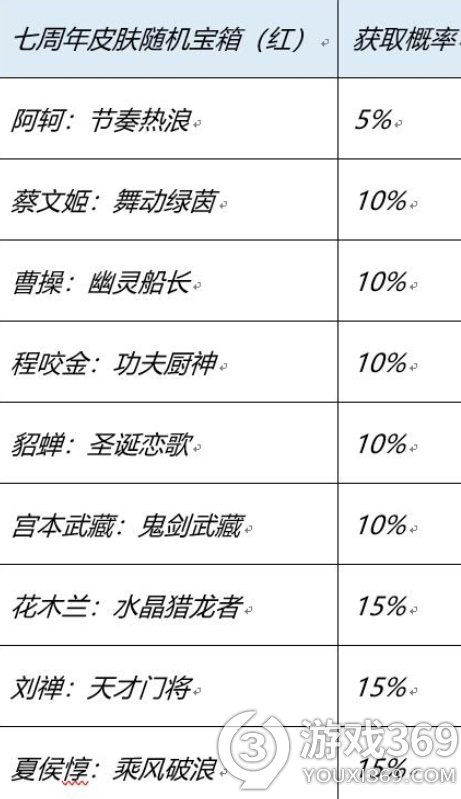 《王者荣耀》登陆送哪些史诗皮肤？登陆送史诗皮肤活动