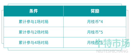 《王者荣耀》2022年全新百里守约绝悟试炼活动玩法介绍