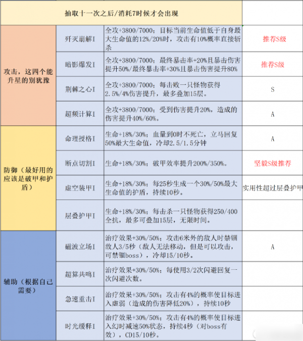 幻塔虚空深渊科技推荐