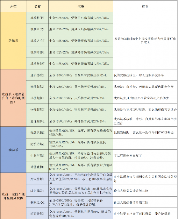 幻塔虚空深渊科技推荐