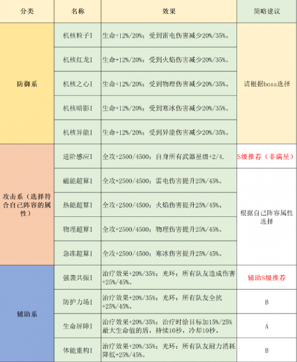 幻塔虚空深渊科技推荐