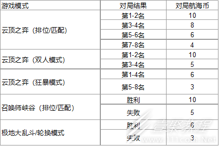 云顶之弈航海之旅活动一览