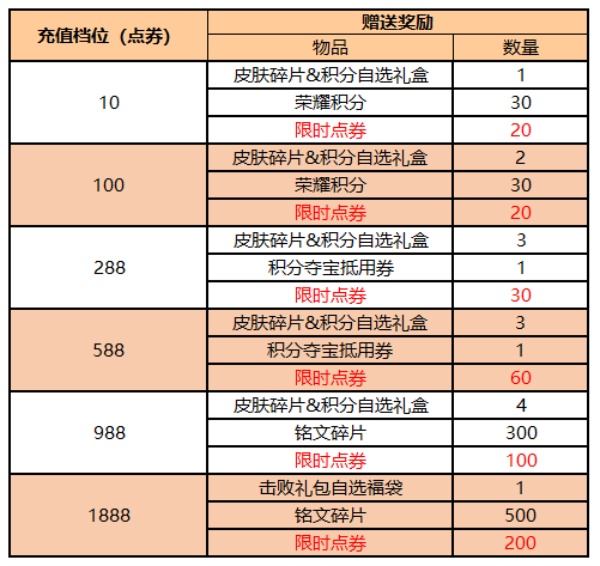 王者荣耀王者宝藏活动玩法攻略