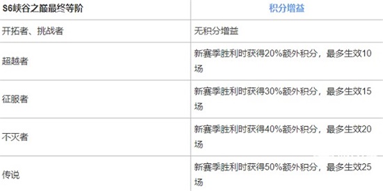 英雄联盟手游s7峡谷之巅段位怎么继承