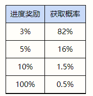 英雄联盟手游驯龙大师活动玩法介绍-英雄联盟手游驯龙大师活动怎么玩