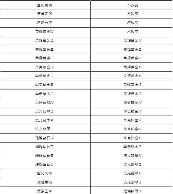 《英雄联盟手游》S6赛季什么时候结束S6赛季结束时间介绍