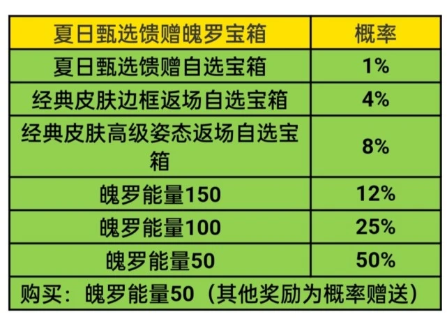 英雄联盟手游夏日甄选皮肤有哪些-英雄联盟手游夏日甄选宝箱介绍