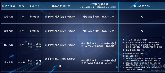 王者荣耀s29野区改动有哪些