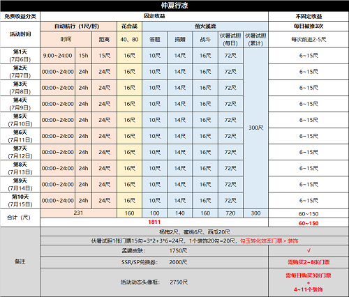 《阴阳师》仲夏行凉活动攻略