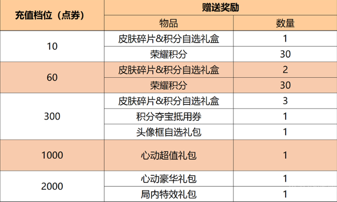 王者荣耀s29更新内容一览