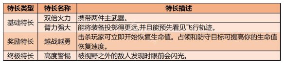 使命召唤19特长类型有哪些COD19特长类型及效果一览