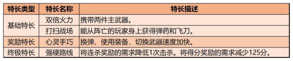 使命召唤19特长类型有哪些COD19特长类型及效果一览