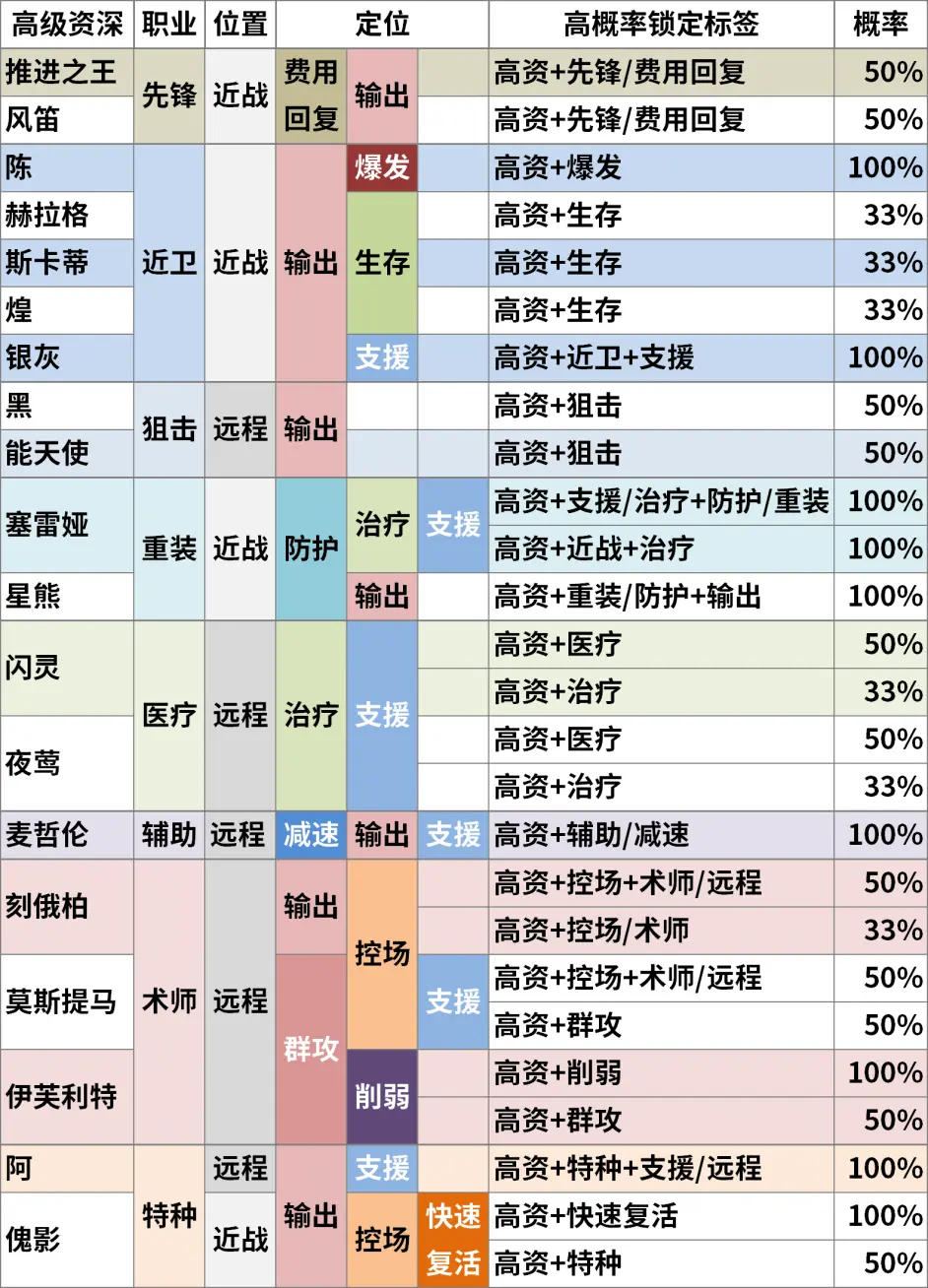 《明日方舟》高级资深干员TAG组合-公开招募TAG组合计算器