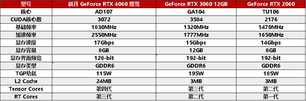 四年之约不负等待，耕升 GeForce RTX 4060 踏雪+DLSS 3实现百帧玩光追