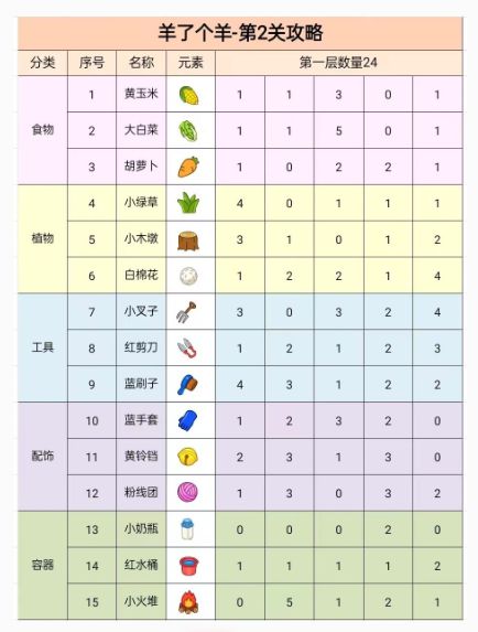 《羊了个羊》第二关过关技巧分享第二关攻略是什么？