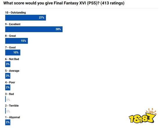 《最终幻想16》评分投票：多数玩家认为值得一个高分!