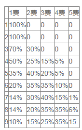 云顶之弈二费卡有多少张