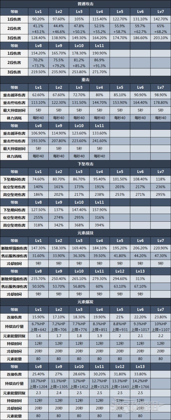 《原神》多莉天赋分析及圣遗物武器推荐3.0多莉怎么配队？