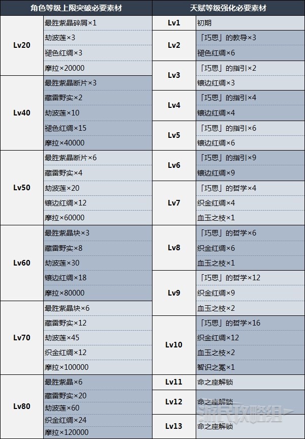 《原神》多莉天赋分析及圣遗物武器推荐3.0多莉怎么配队？