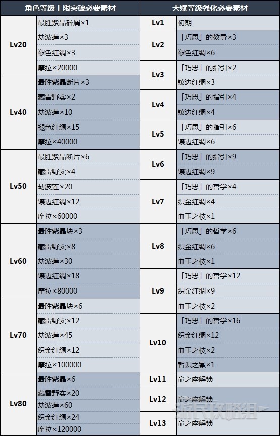 《原神》多莉培养材料一览多莉突破及天赋升级材料介绍