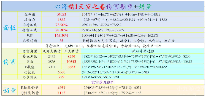 原神珊瑚宫心海强度如何