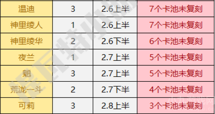 原神复刻必抽五星角色有哪些