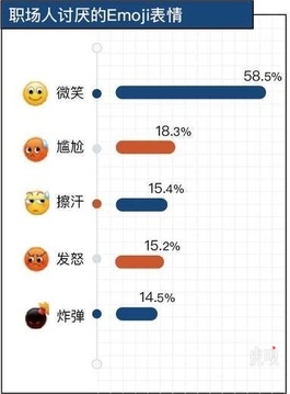 职场人最讨厌的Emoji表情介绍