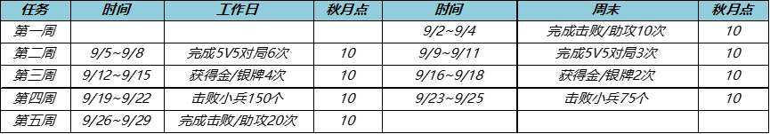 《王者荣耀》钻石积分在哪兑换