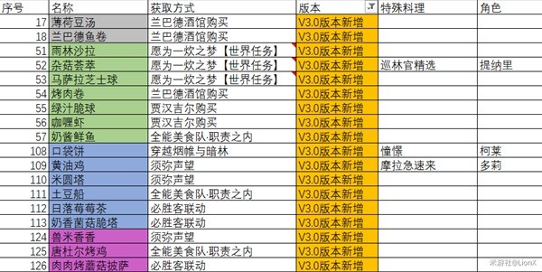 《原神》3.0新增食谱获取方法