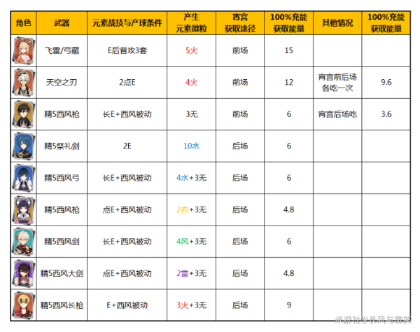 《原神》宵宫大招使用技巧分享宵宫大招怎么用？