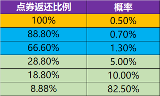 王者荣耀消费点券最多返利多少