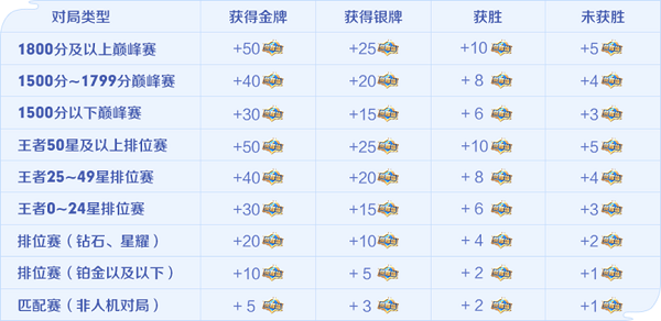 王者荣耀荣耀之战荣耀值获得方法