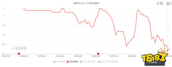 上半年二游成绩单：有人月入超30亿，有人光速退场