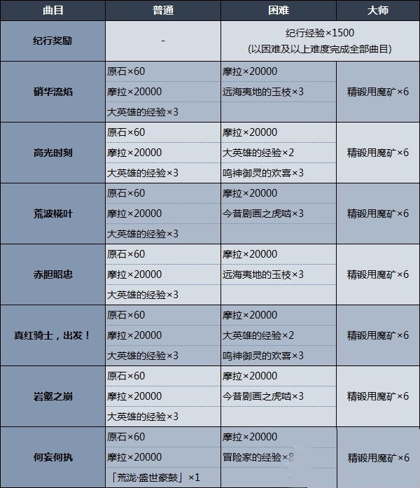 原神荒泷极上盛世豪鼓大祭典怎么玩活动攻略一览