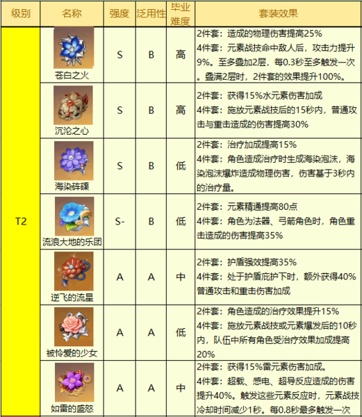 原神2.5版本圣遗物哪个厉害最新强度排行分享