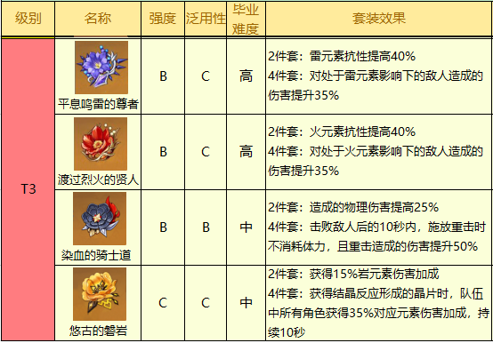 原神2.5版本圣遗物哪个厉害最新强度排行分享