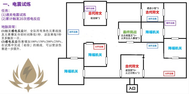 原神迷城战线电震试炼怎么过关卡通关攻略