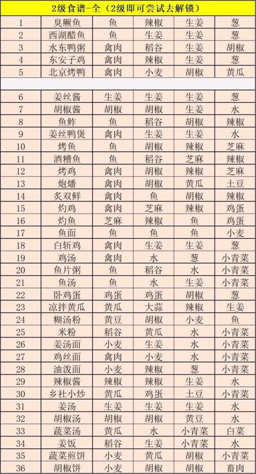 江湖悠悠三级食谱大全2021全部食谱一览