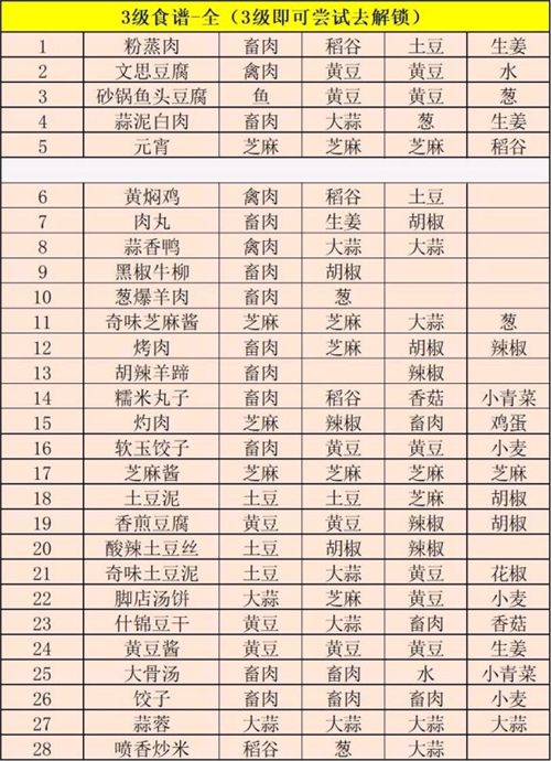 江湖悠悠三级食谱大全2021全部食谱一览