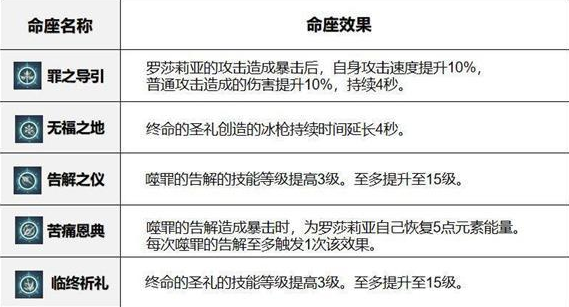 原神罗莎莉亚命之座怎么样角色命座强度解析