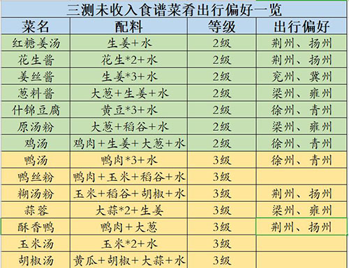 江湖悠悠未收入食物怎么做怎么做菜肴食谱配料攻略