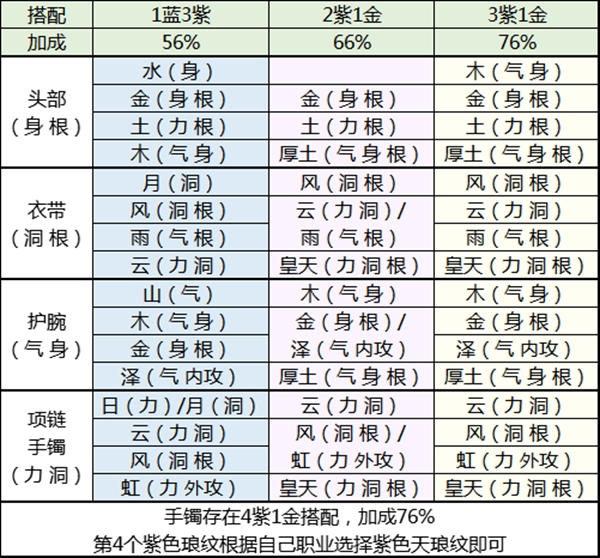 天涯明月刀琅纹怎么搭配功力高多种琅纹搭配攻略