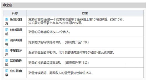 原神北斗值得培养吗北斗强度分析