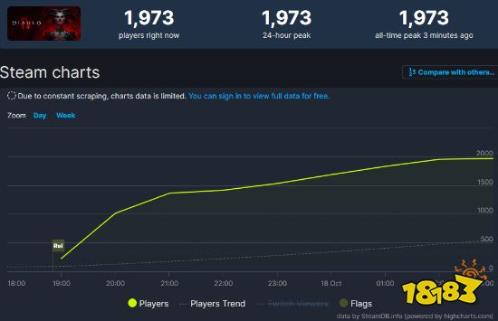 《暗黑4》Steam上线遇冷!在线人数还不到2000
