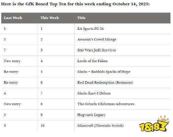 英国周销榜：王泪首次跌出前10 极限竞速8未进前20