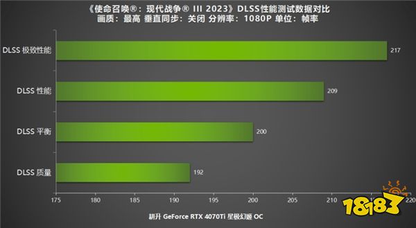 《使命召唤：现代战争 III 2023》公测，新内容焕发新魅力!耕升RTX40系列+DLSS 2全面测试！