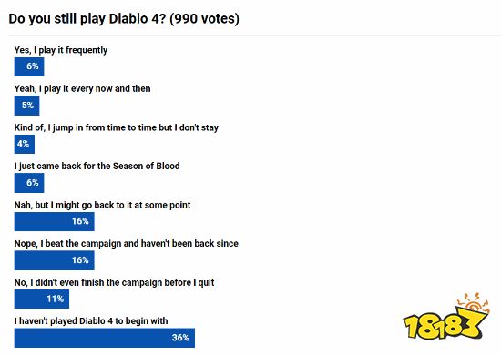 外媒投票调查：仅有21%玩家仍在玩《暗黑破坏神4》