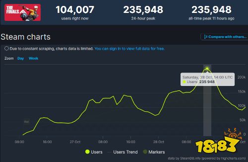 热度火爆!新作《The Finals》Steam峰值人数超23万